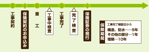 手続きの流れを時系列で確認しましょう。